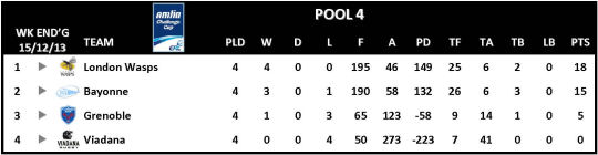 Amlin Challenge Cup Table Round 4 Pool 4